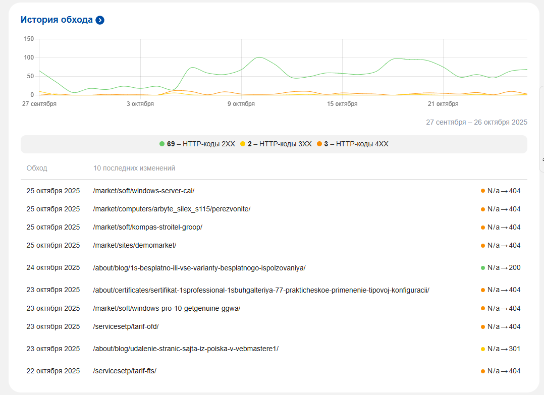 Вебмастер Яндекса - Истории обхода